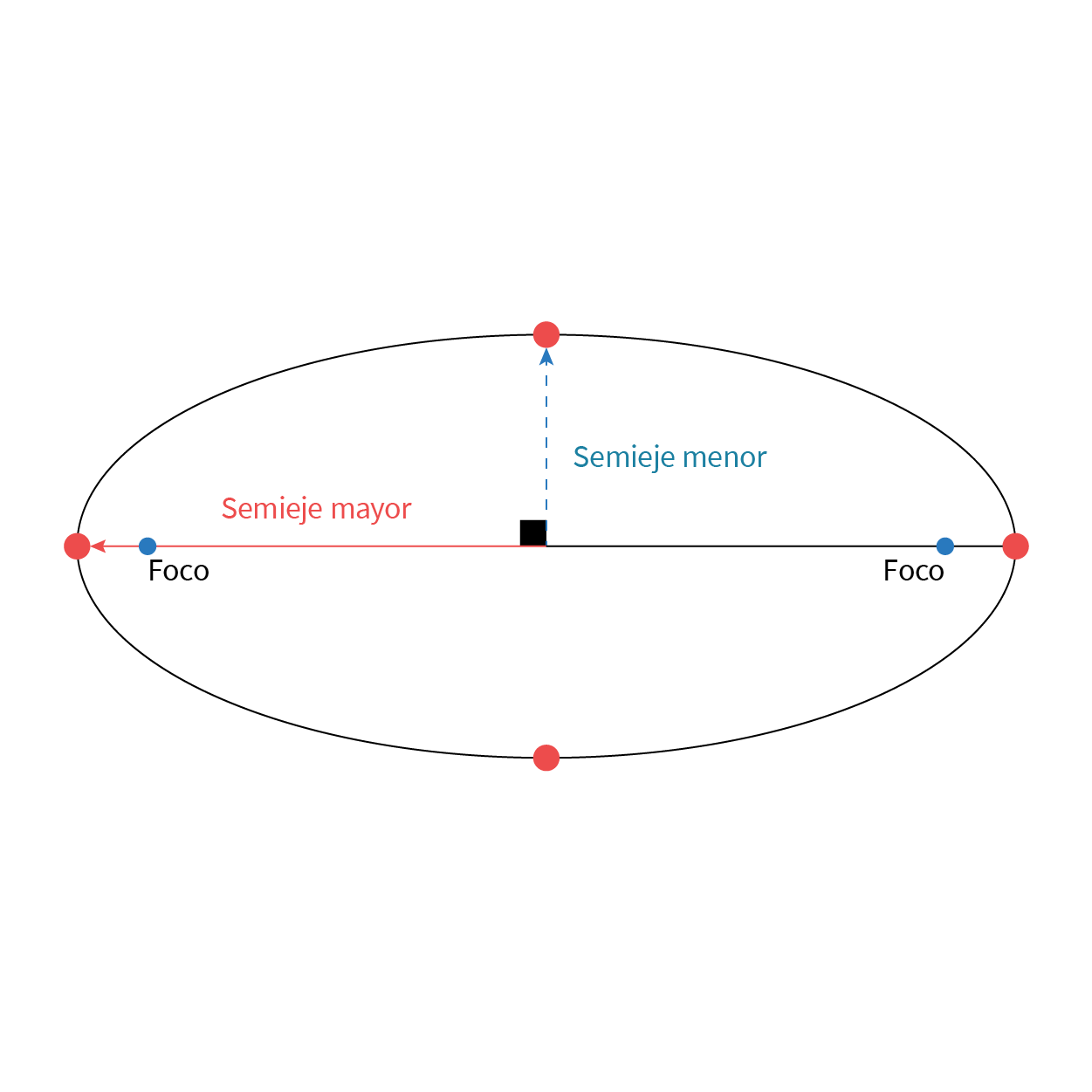 Imagen que indica el semieje mayor y el semieje menor de una elipsis.