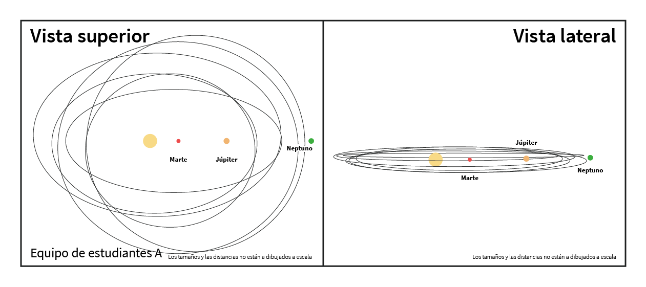 Ilustración de un estudiante de una vista superior y lateral del Sistema Solar que muestra el Sol, Marte, Júpiter y Neptuno con varias trayectorias orbitales que pasan entre Júpiter y Neptuno con un rango de excentricidades e inclinaciones similares.