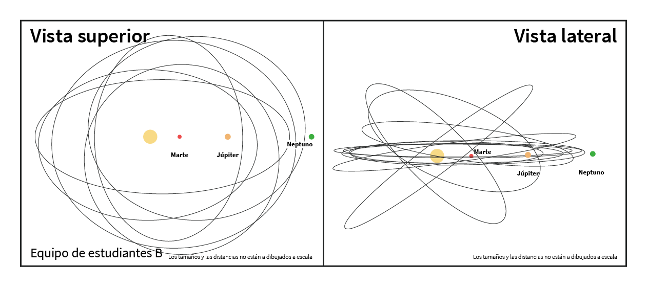 Ilustración de un estudiante de una vista superior y lateral del Sistema Solar que muestra el Sol, Marte, Júpiter y Neptuno con varias trayectorias orbitales que pasan entre Júpiter y Neptuno con un rango de excentricidades e inclinaciones.