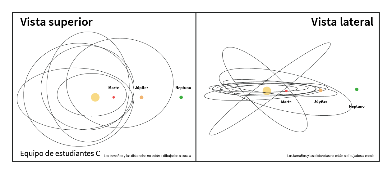 Ilustración de un estudiante de una vista superior y lateral del Sistema Solar que muestra el Sol, Marte, Júpiter y Neptuno con varias trayectorias orbitales que pasan mayormente entre  con un rango de excentricidades e inclinaciones.